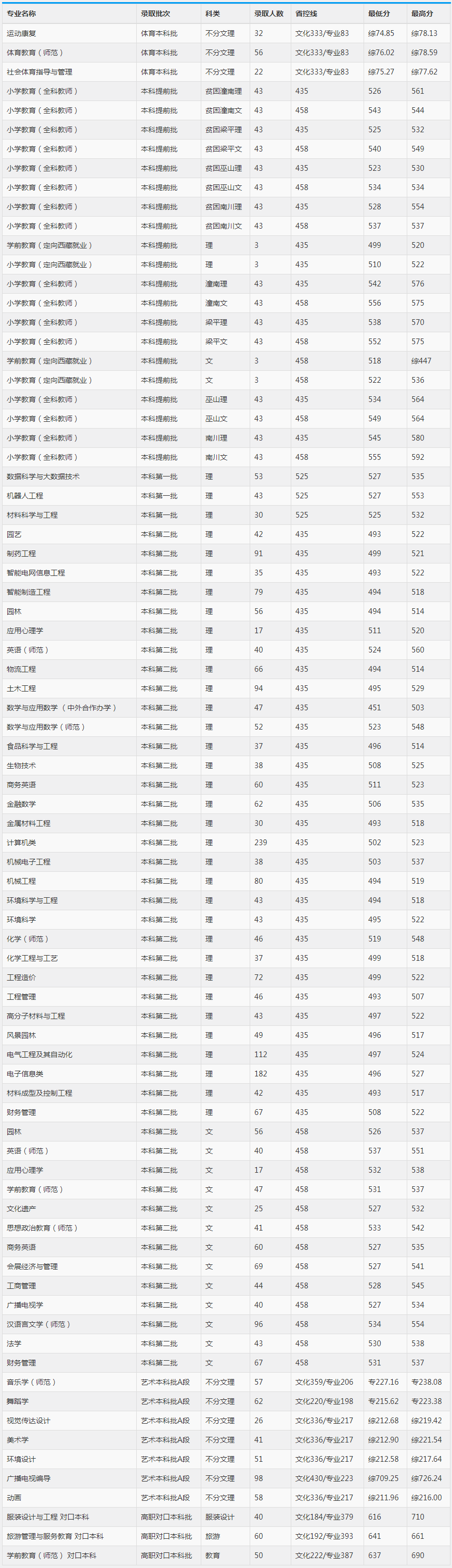 重庆文理学院2019年录取分数线（重庆）.png