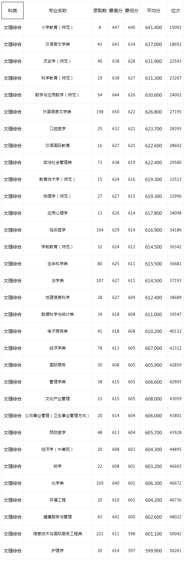 杭州师范大学2019年浙江省普通类一段各专业投档分数线.png