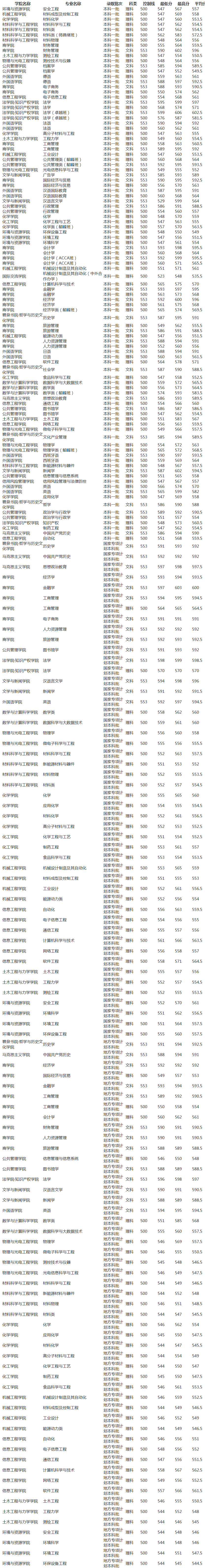 湘潭大学2019年录取分数线（湖南）.png