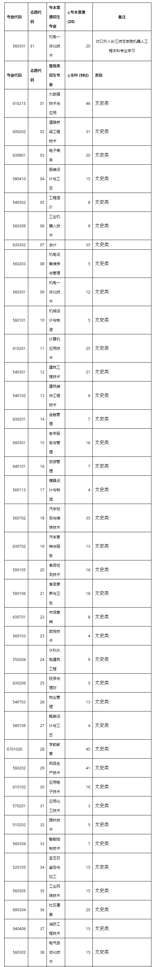 重庆工贸职业技术学院2020年重庆市高职分类考试招生专业计划1.jpg