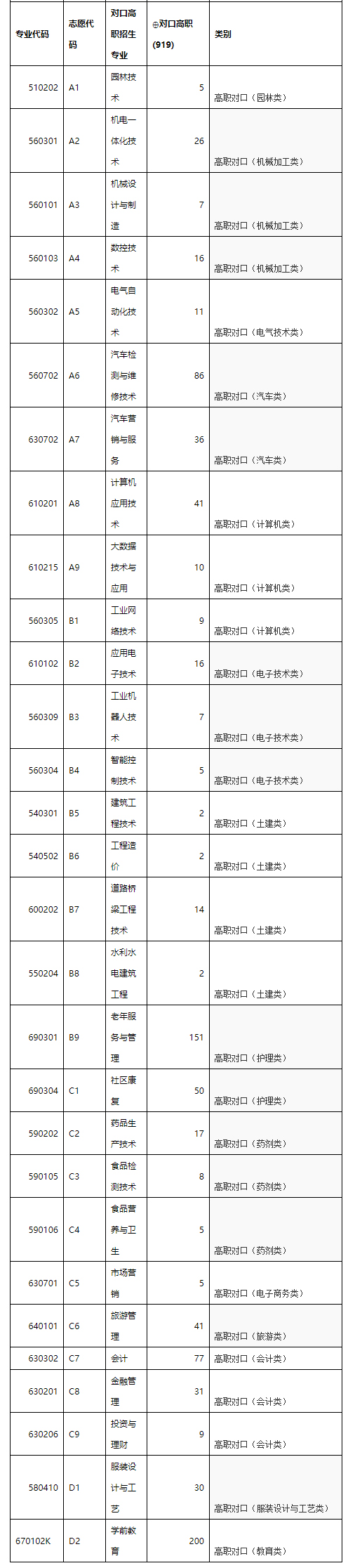 重庆工贸职业技术学院2020年重庆市高职分类考试招生专业计划3.jpg