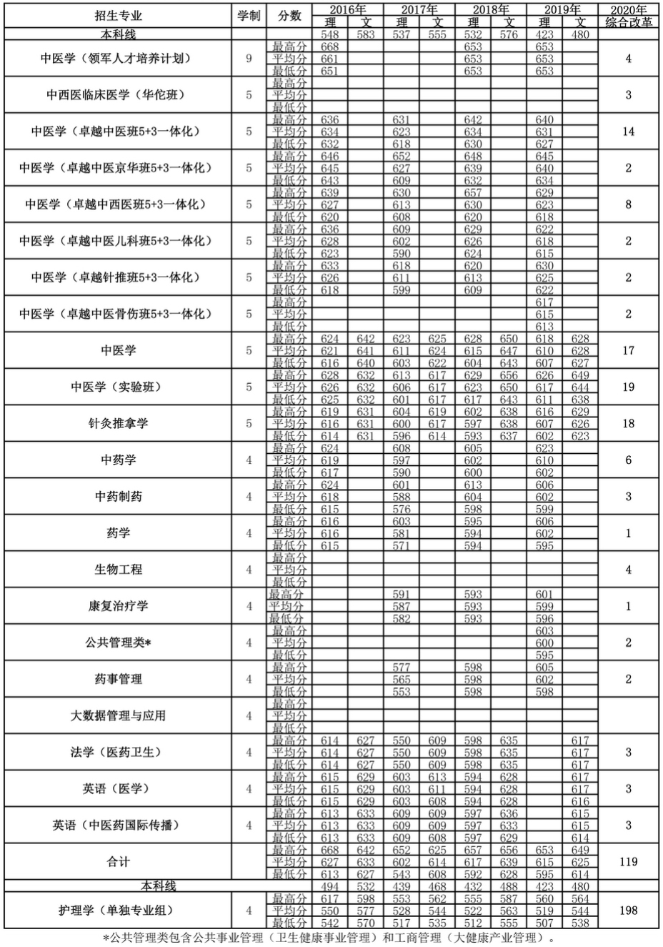 北京中医药大学2020年招生计划及历年录取分数（北京）.jpg