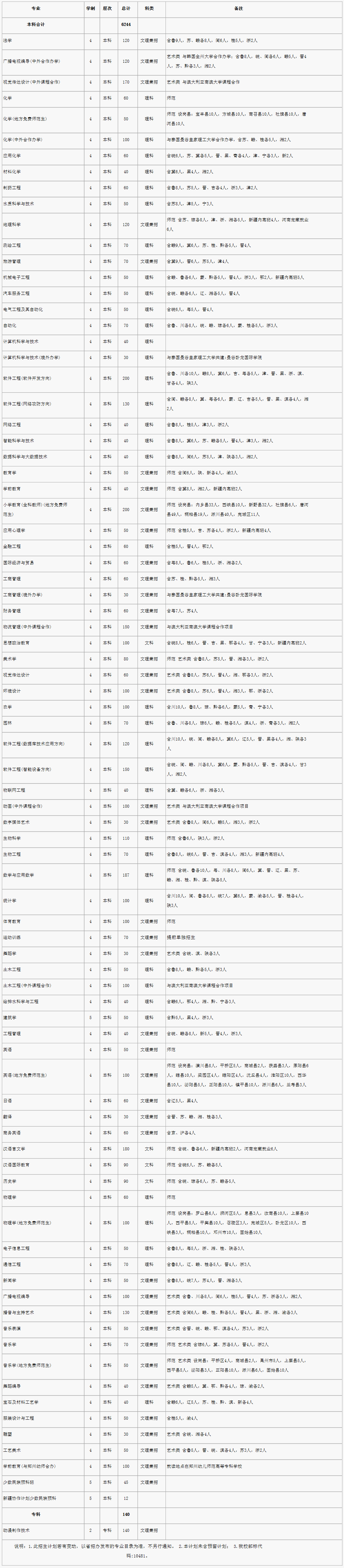 南阳师范学院2020年本、专科招生计划一览表.jpg