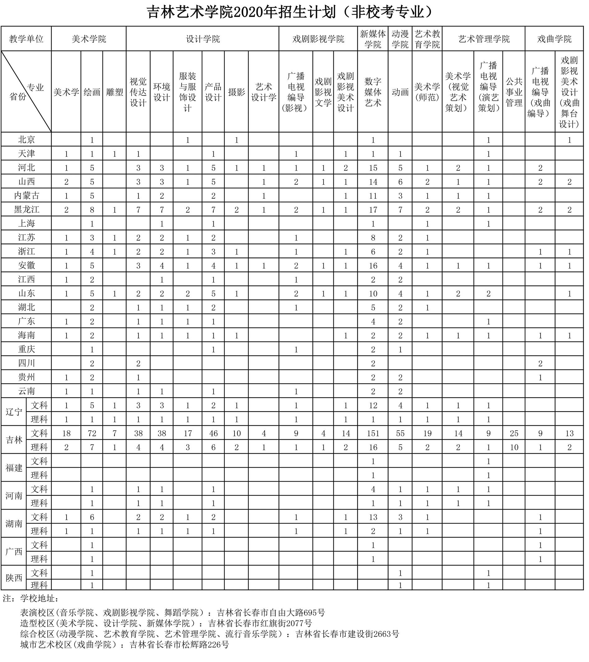 吉林艺术学院2020年招生计划（非校考专业）.jpg