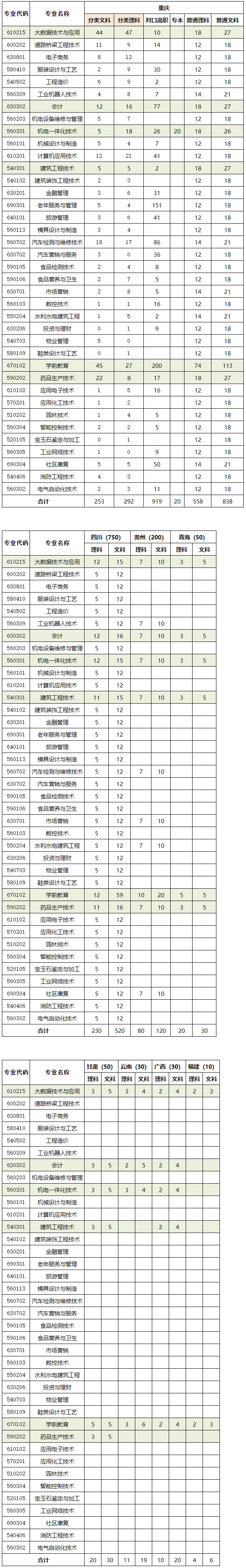 重庆工贸职业技术学院2020年全国各省（市）招生专业计划表.jpg