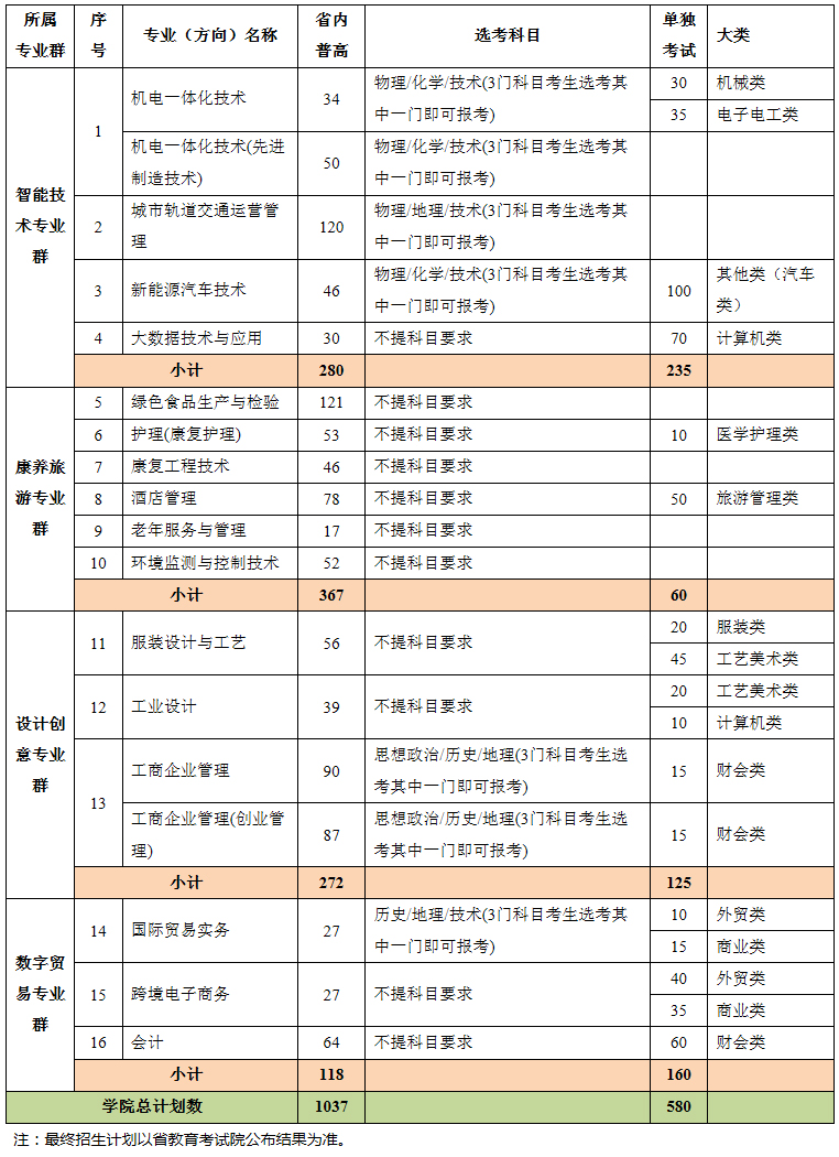杭州万向职业技术学院2020年浙江省普通线上棋牌平台网址
及单独考试招生计划.jpg