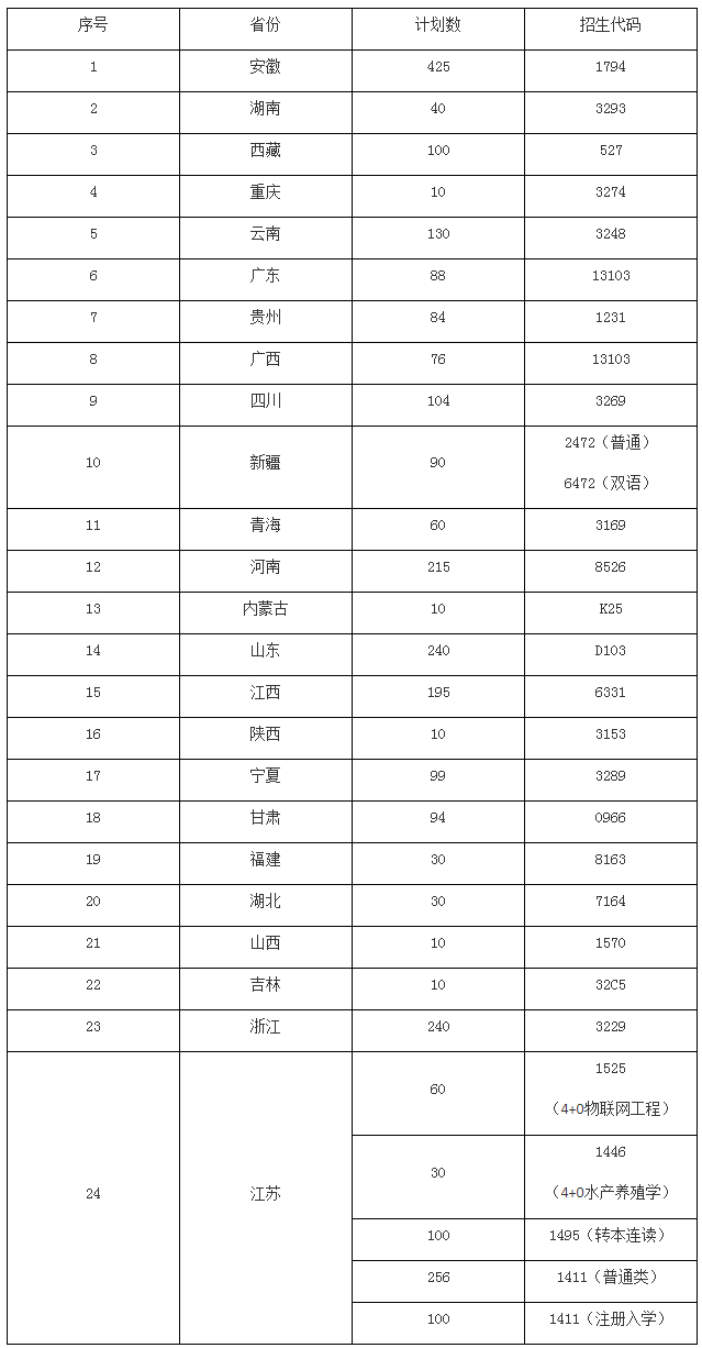 江苏农林职业技术学院2020年普高各省招生计划.jpg