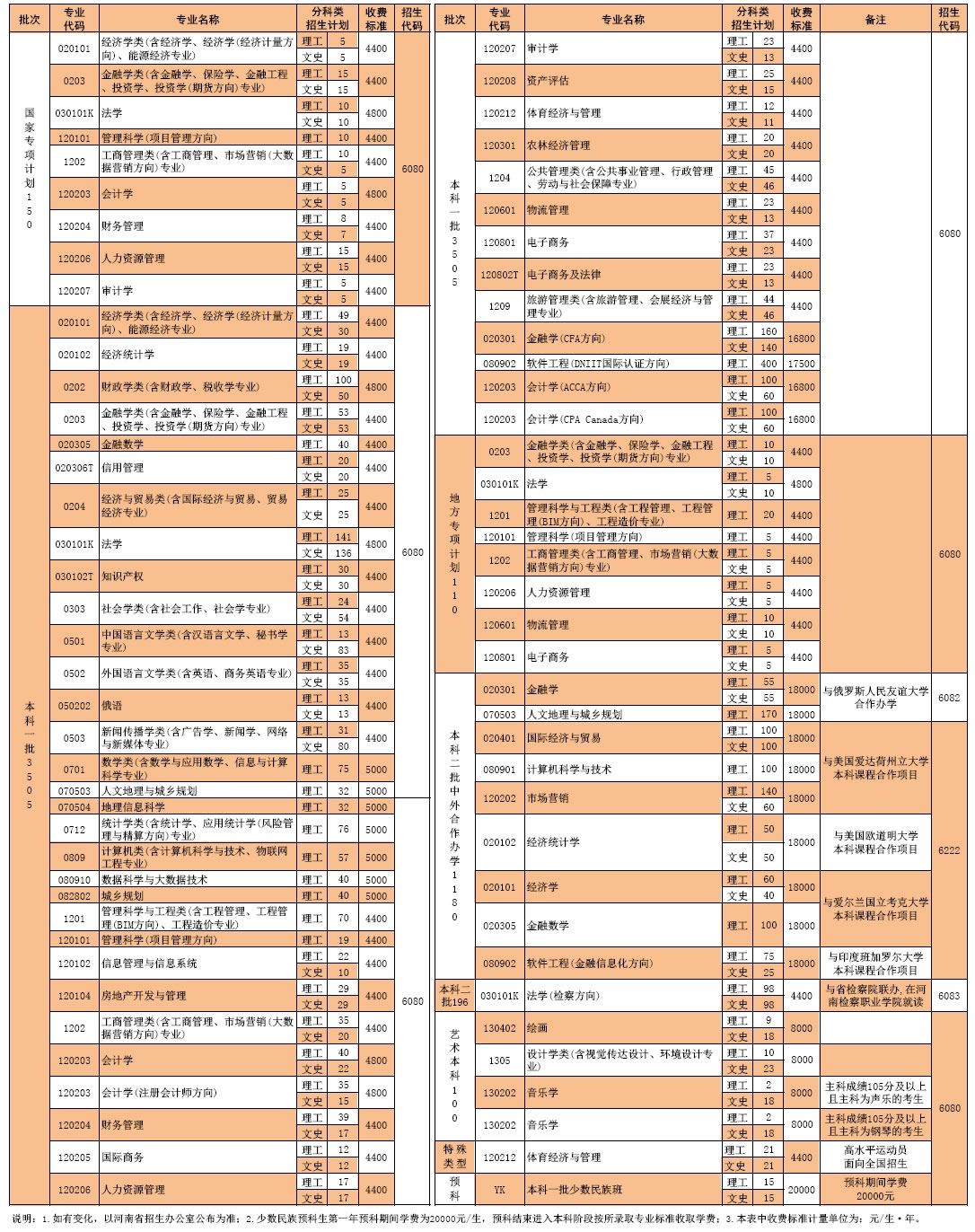 河南财经政法大学2020年在豫普通本科分专业招生计划一览表.jpg