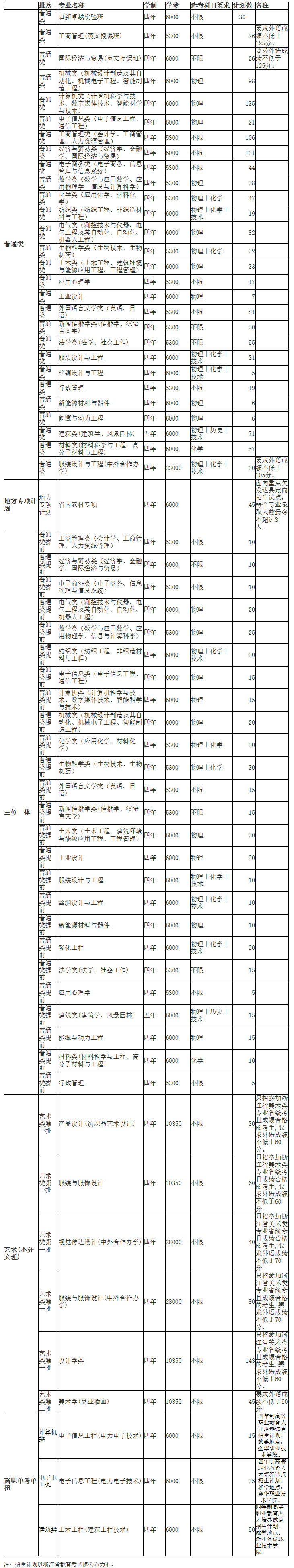 浙江理工大学2020年招生计划.jpg