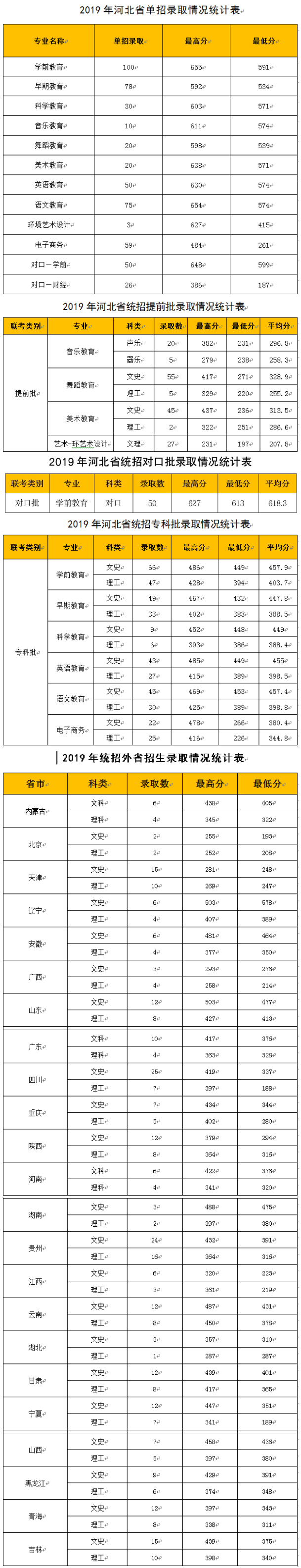 石家庄幼儿师范高等专科学校2019年录取分数统计.jpg