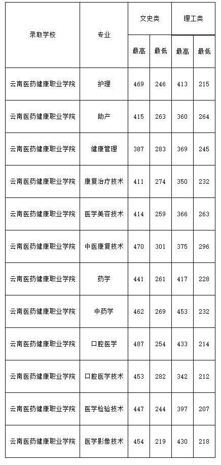 云南医药健康职业学院2019年录取专业最低控制线.jpg