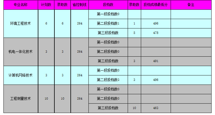 重庆工程职业技术学院2019年6月线上棋牌平台网址
录取情况.jpg