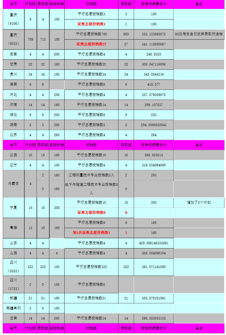 重庆工程职业技术学院2019年6月线上棋牌平台网址
录取情况1.jpg