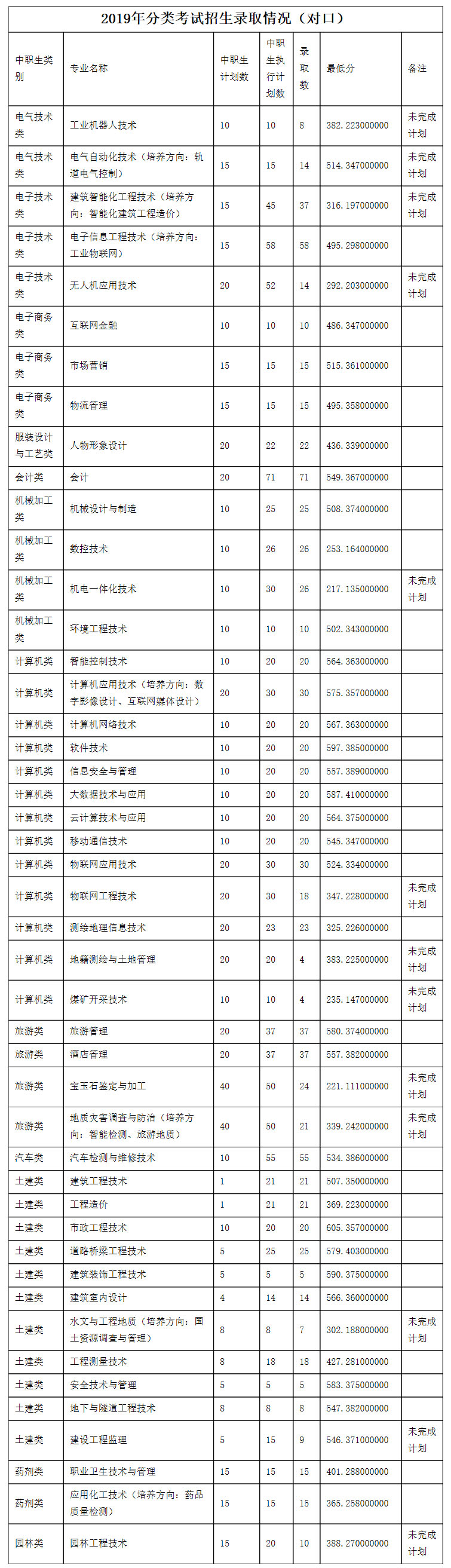 重庆工程职业技术学院2019年3月分类考试招生各专业录取情况.jpg