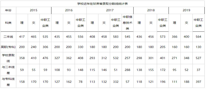 兰州石化职业技术学院2015-2019甘肃省录取分数线.jpg