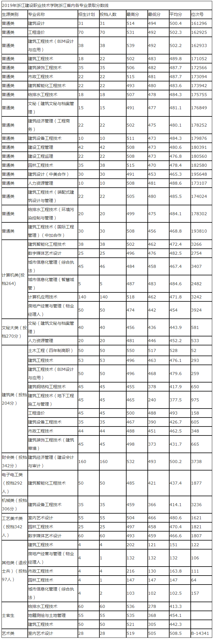 浙江建设职业技术学院2019年浙江省内各专业录取分数线.jpg