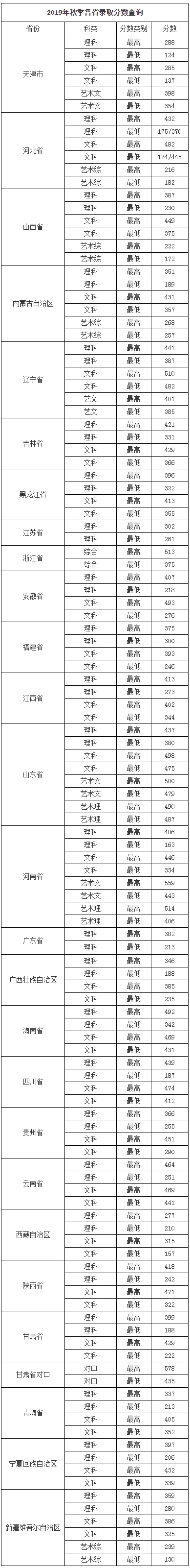 2019年秋季各省录取分数55.jpg