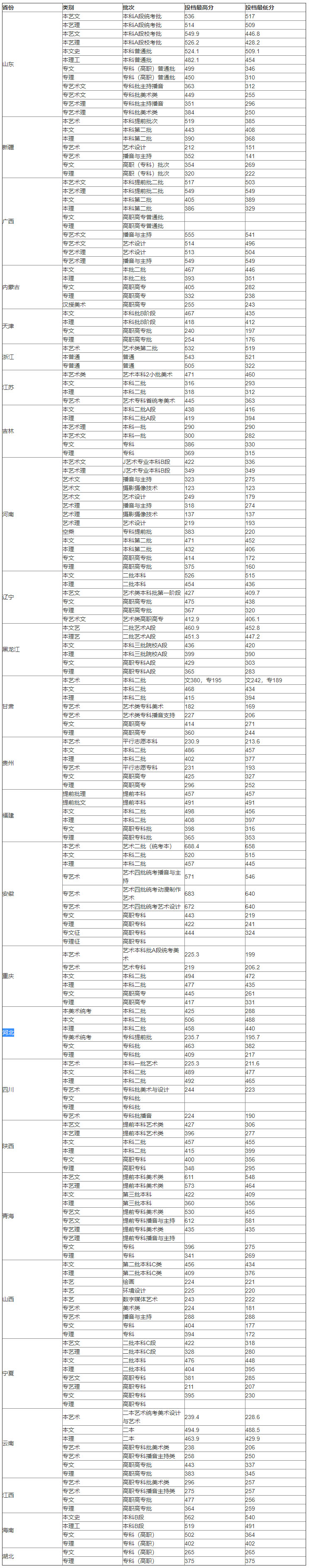 青岛黄海学院2019年各省市本专科分数线查询.jpg