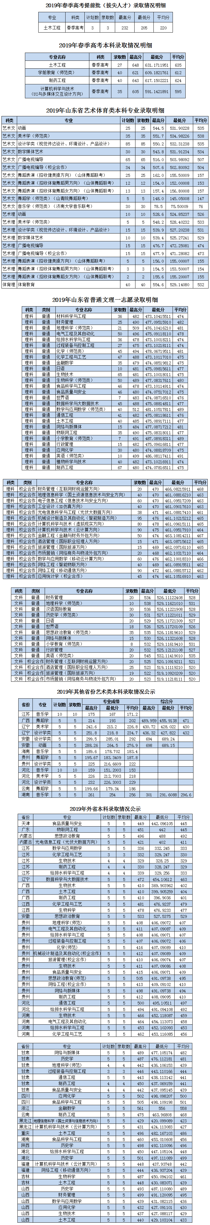 枣庄学院2019年本科录取分数明细.jpg