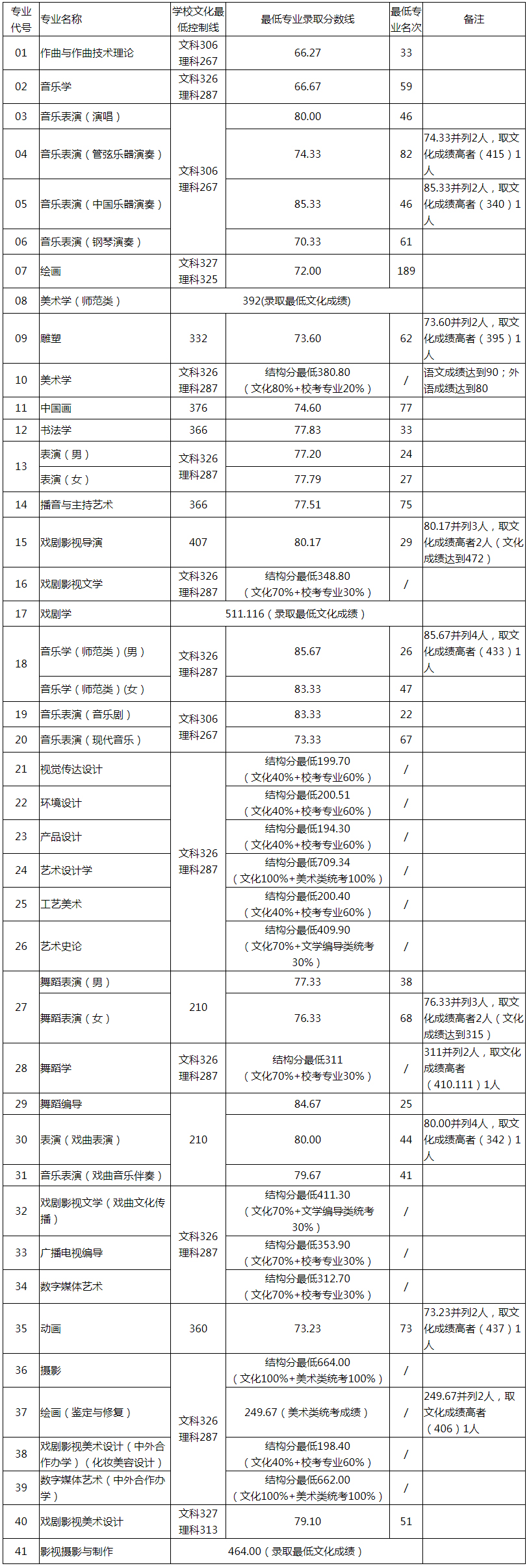山东艺术学院2019年省内本科提前批首次志愿录取情况.jpg
