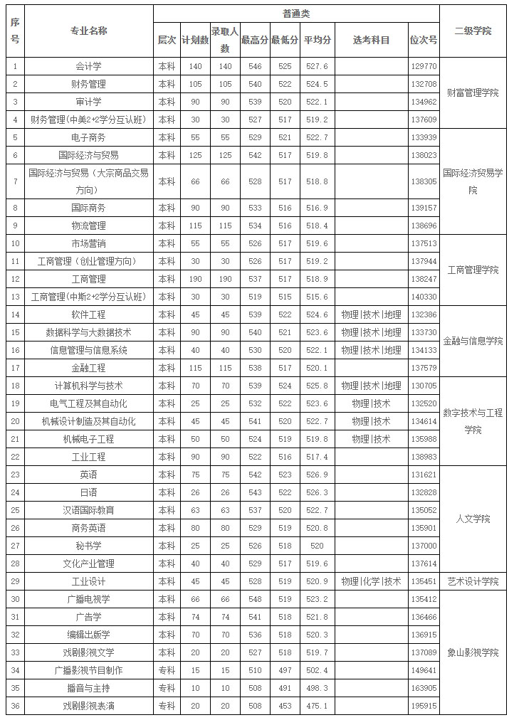 宁波财经学院2019年普通类录取情况表（浙江省）.jpg