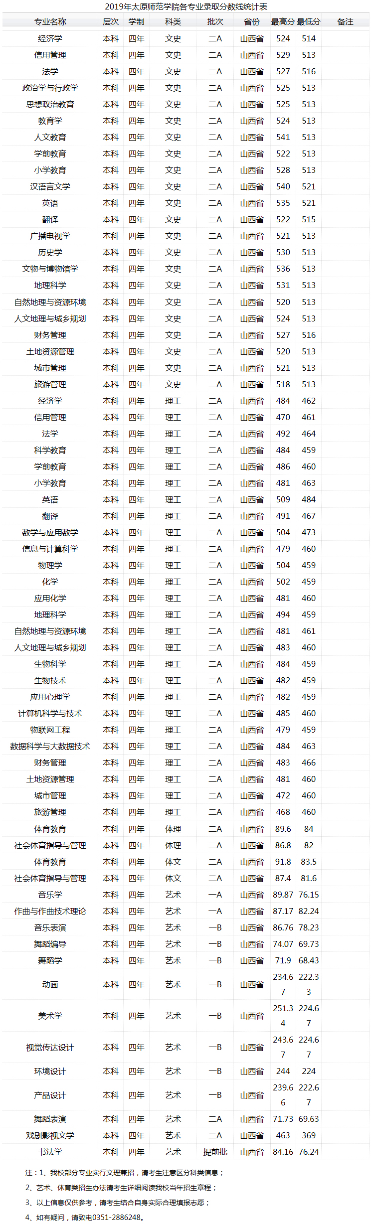 太原师范学院2019年录取分数线（山西）.jpg