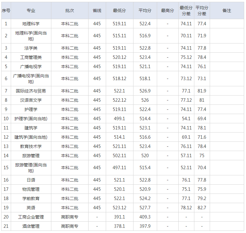 湖北文理学院2019年录取分数线（湖北）（文史）（普通文理）.jpg