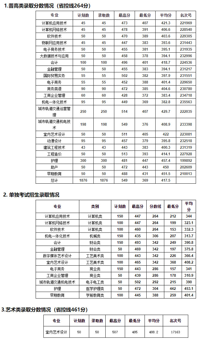 绍兴职业技术学院2019年分类分专业录取分数线.jpg