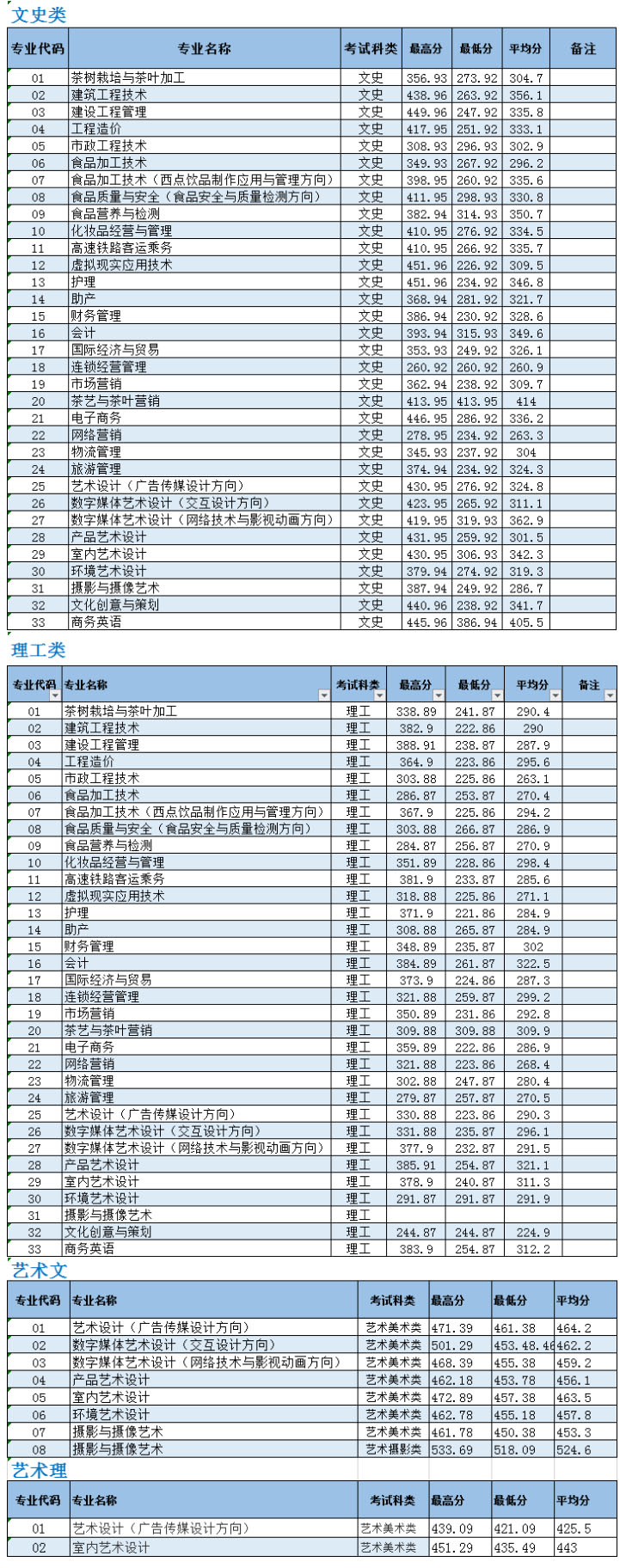 漳州科技学院2019年高职招考各专业录取分数线3.jpg