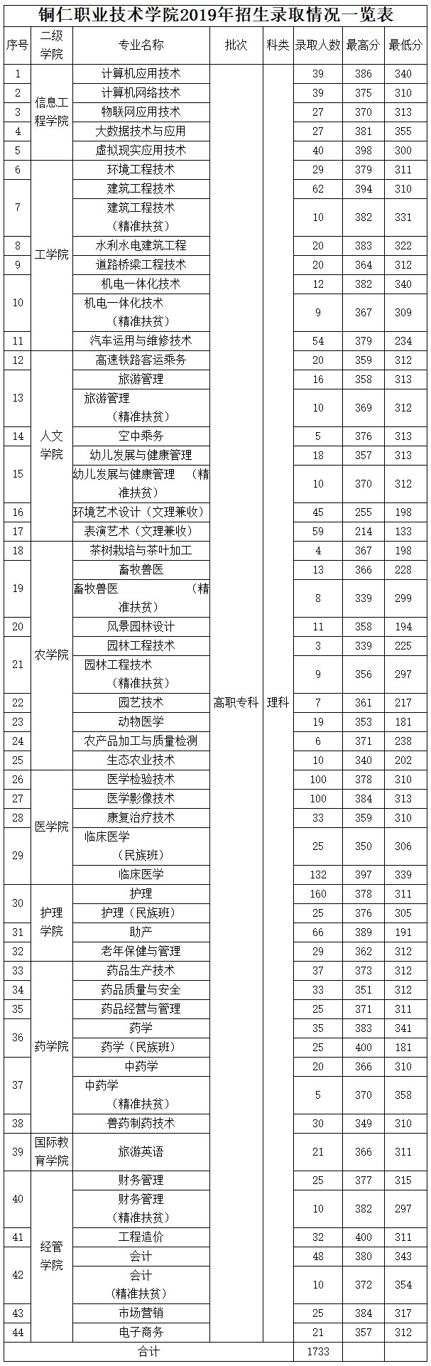 铜仁职业技术学院2019年贵州省理科录取分数一览表.jpg