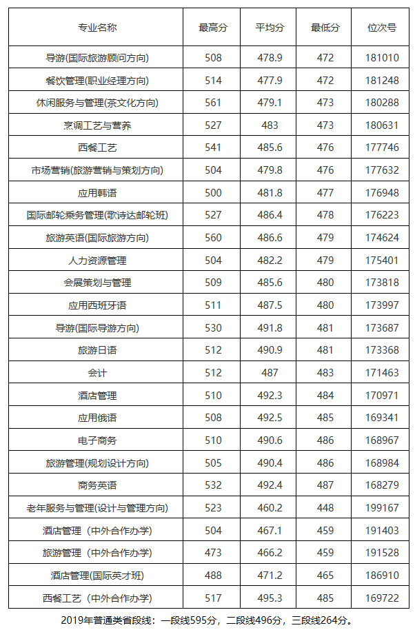 浙江旅游职业学院2019年录取分数情况.jpg