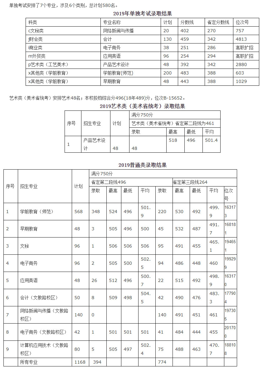 宁波幼儿师范高等专科学校2019年各类别各专业录取结果.jpg