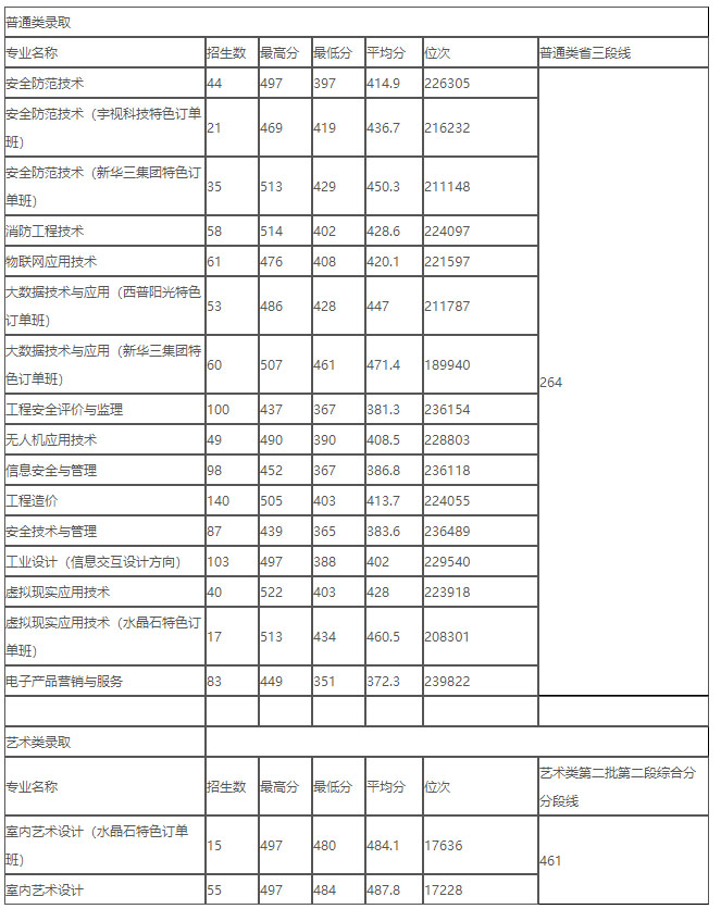 浙江安防职业技术学院2019年浙江省各专业录取分数线.jpg