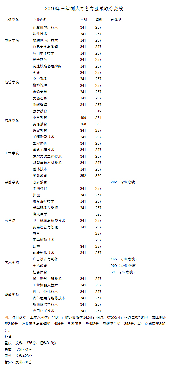 广安职业技术学院2019年统招录取分数线.jpg