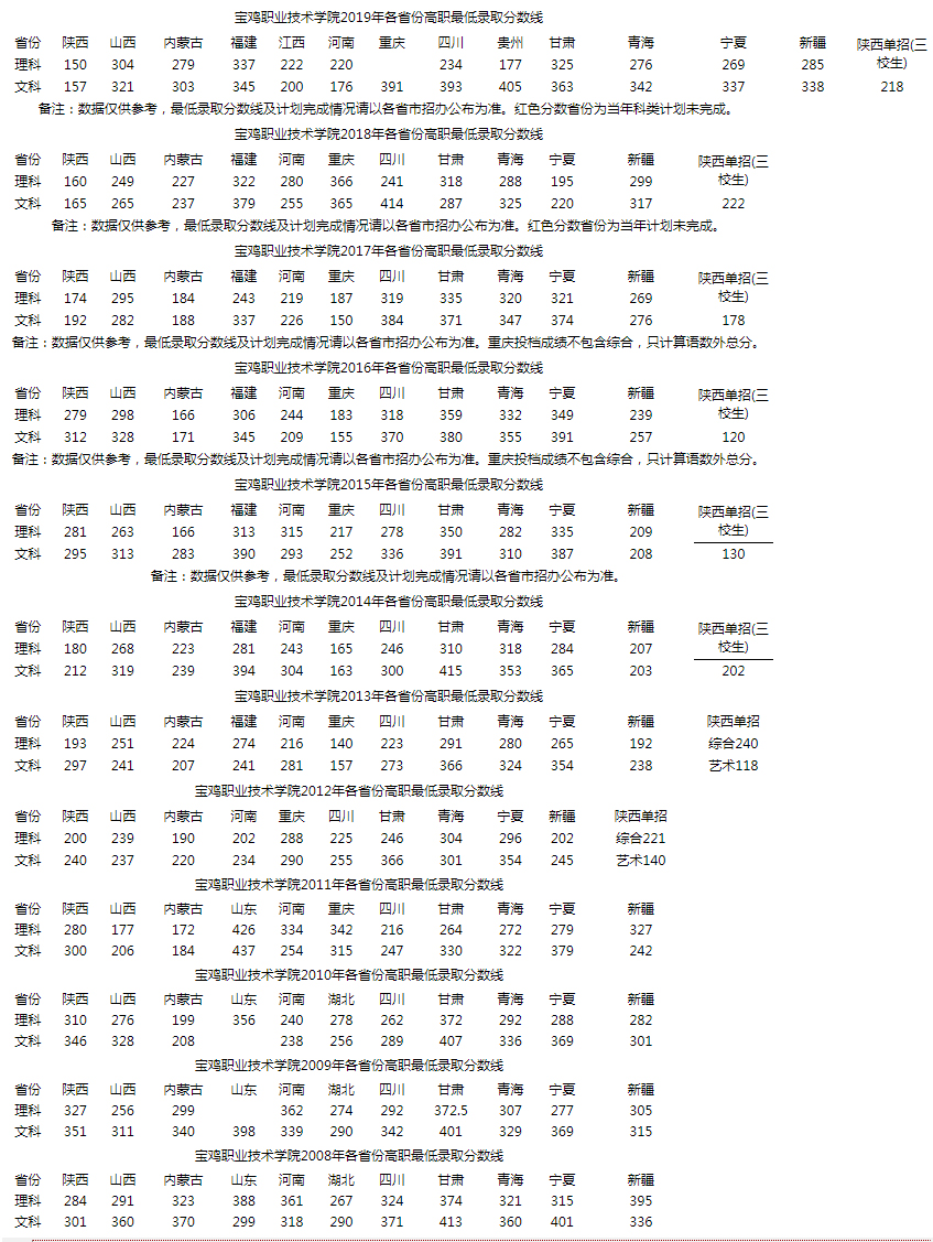 宝鸡职业技术学院2008-2019年各省份高职最低录取分数线.jpg