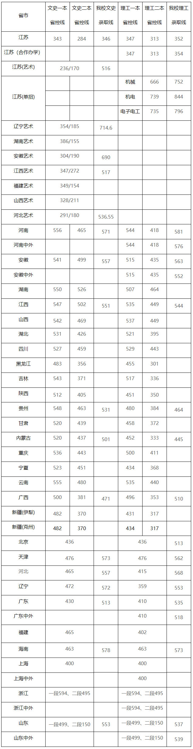 南京工程学院2020年在各省市各批次录取线一览表.jpg