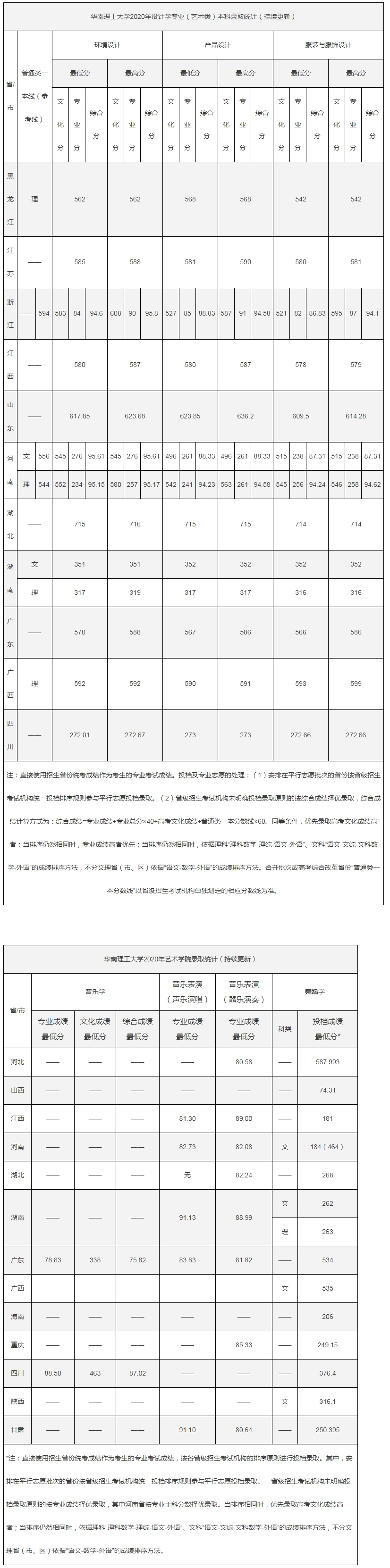 华南理工大学2020年艺术类线上棋牌平台网址
录取分数统计（持续更新）.jpg