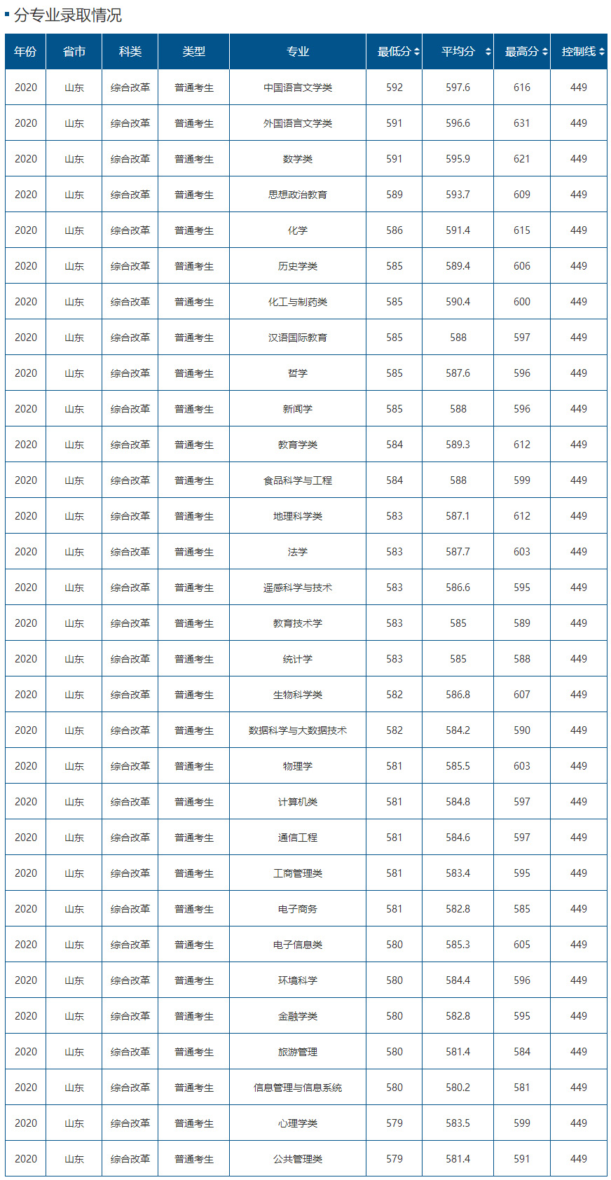 山东师范大学2020年录取分数线（山东）.jpg