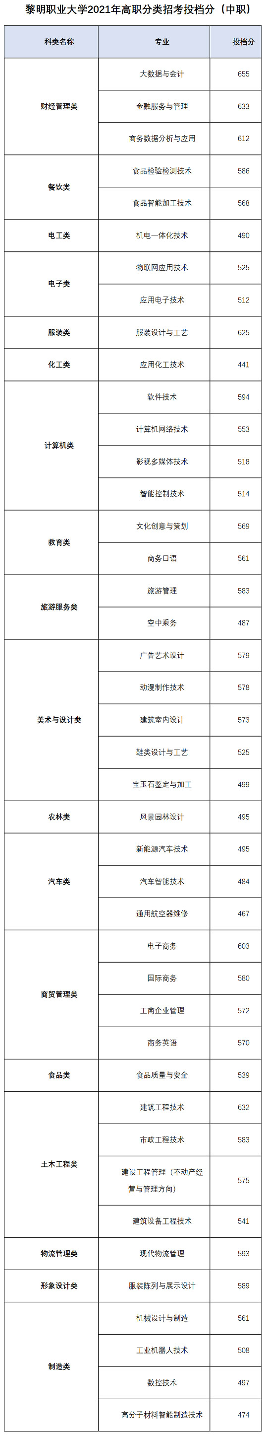 黎明职业大学2021年高职分类招考各专业投档分1.jpg