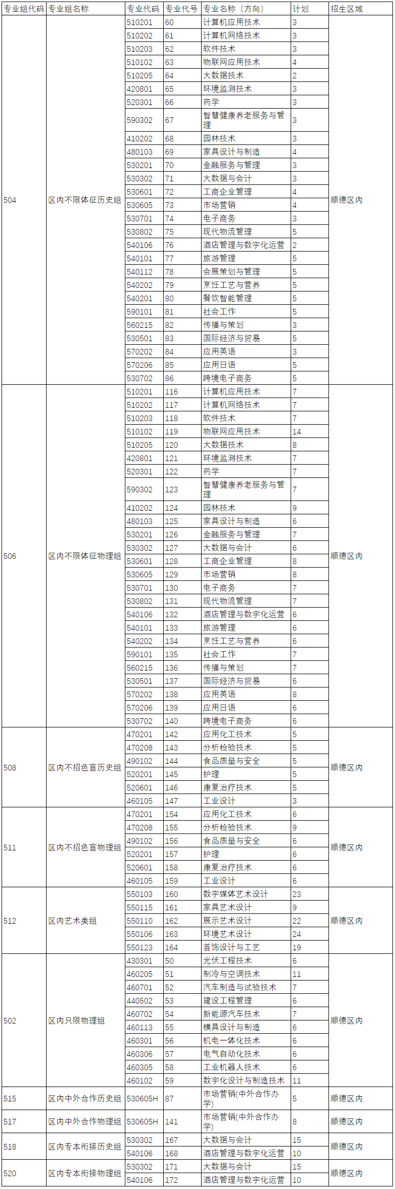 顺德职业技术学院2021年广东省招生计划一览表（顺德区内）.jpg