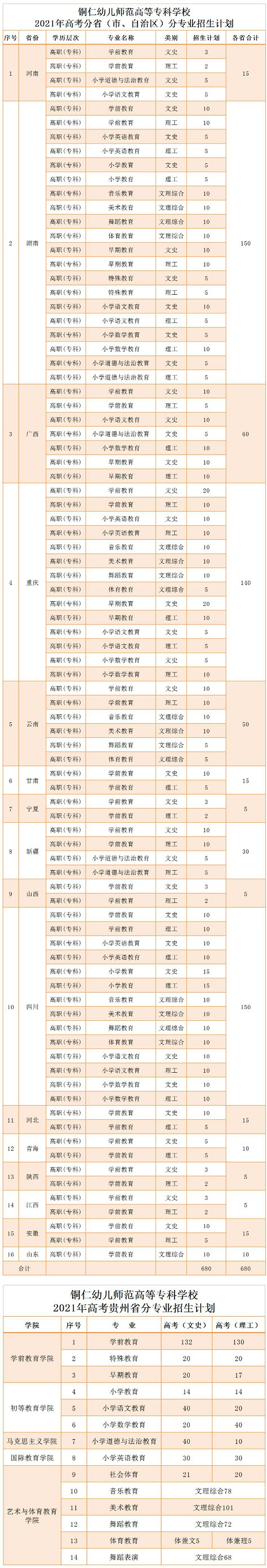 铜仁幼儿师范高等专科学校2021年招生计划表.jpg