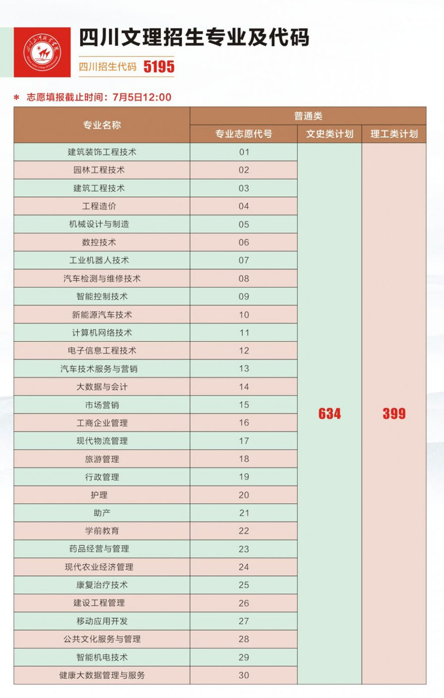 四川三河职业学院2021年统招招生专业及专业志愿代号1.jpg