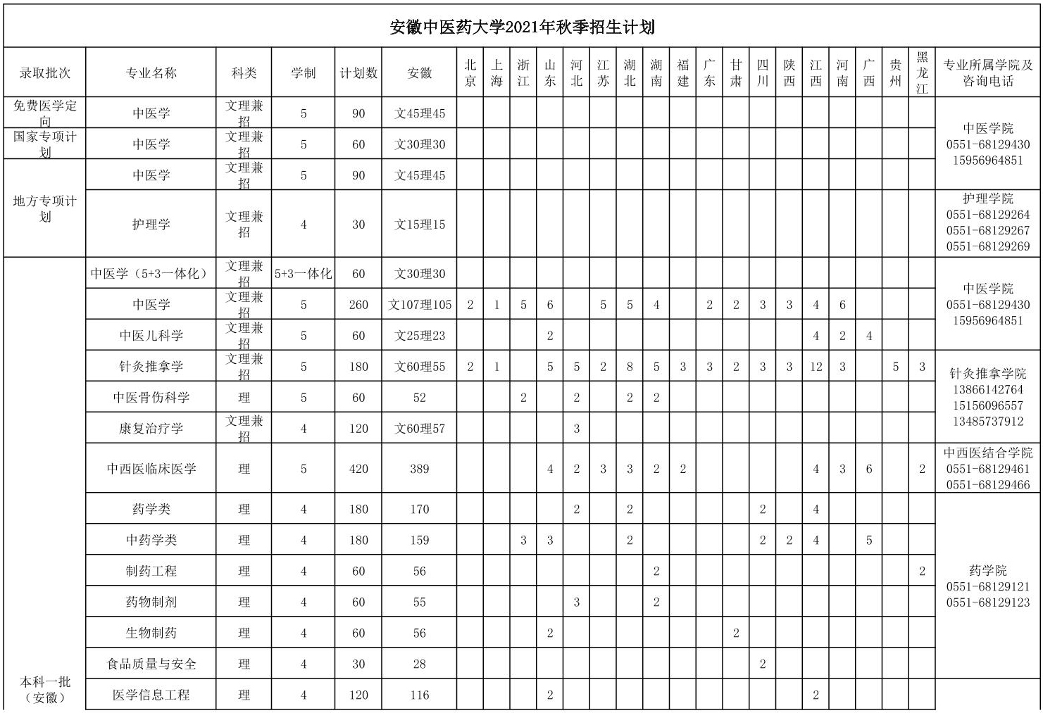 安徽中医药大学2021年秋季招生计划.jpg