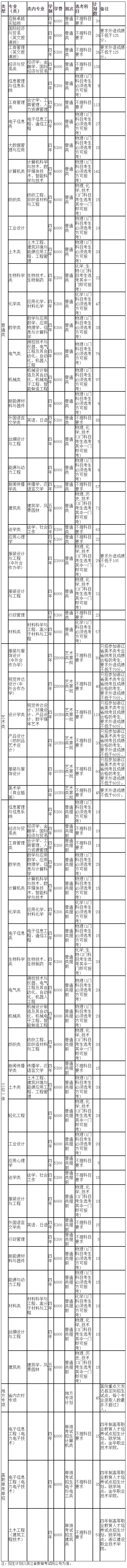 浙江理工大学2021年招生计划（浙江省）.jpg