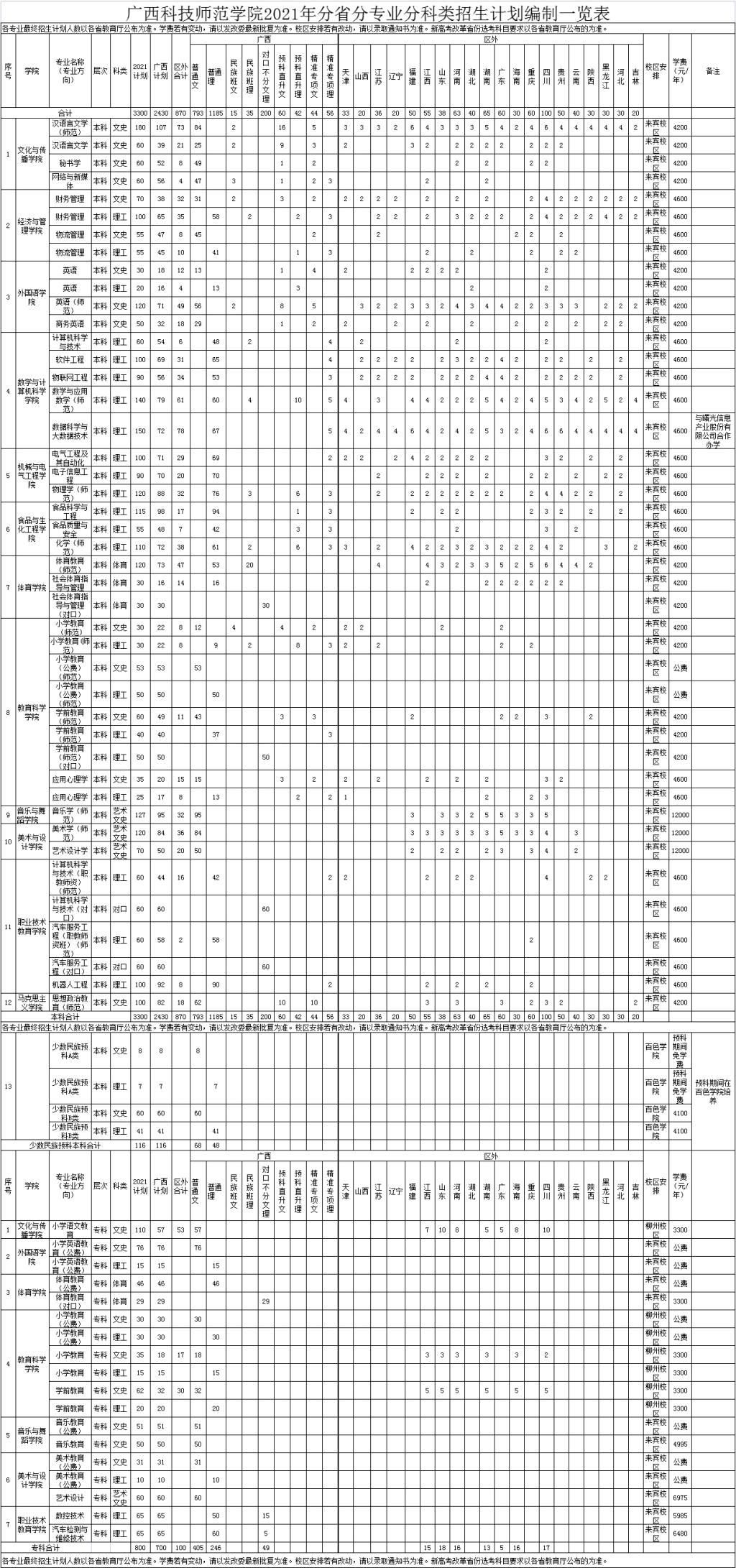 广西科技师范学院2021年分省分专业招生计划编制一览表.jpg