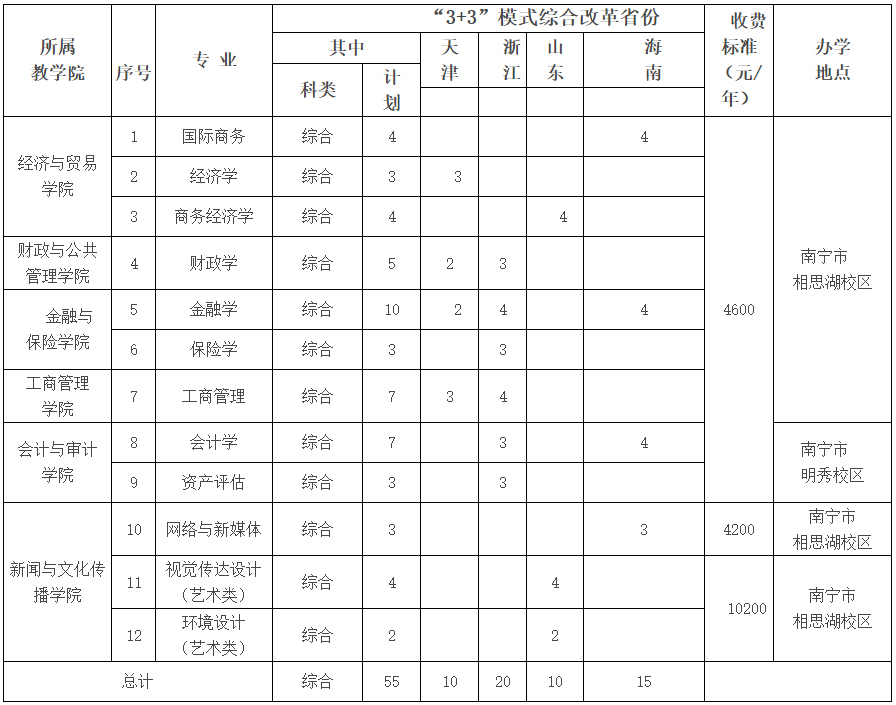 广西财经学院2021年分省分专业（方向）计划一览表（“3+3”模式综合改革省份）.jpg
