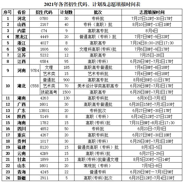 湖北生态工程职业技术学院2021年各省招生代码、计划及志愿填报时间表.jpg