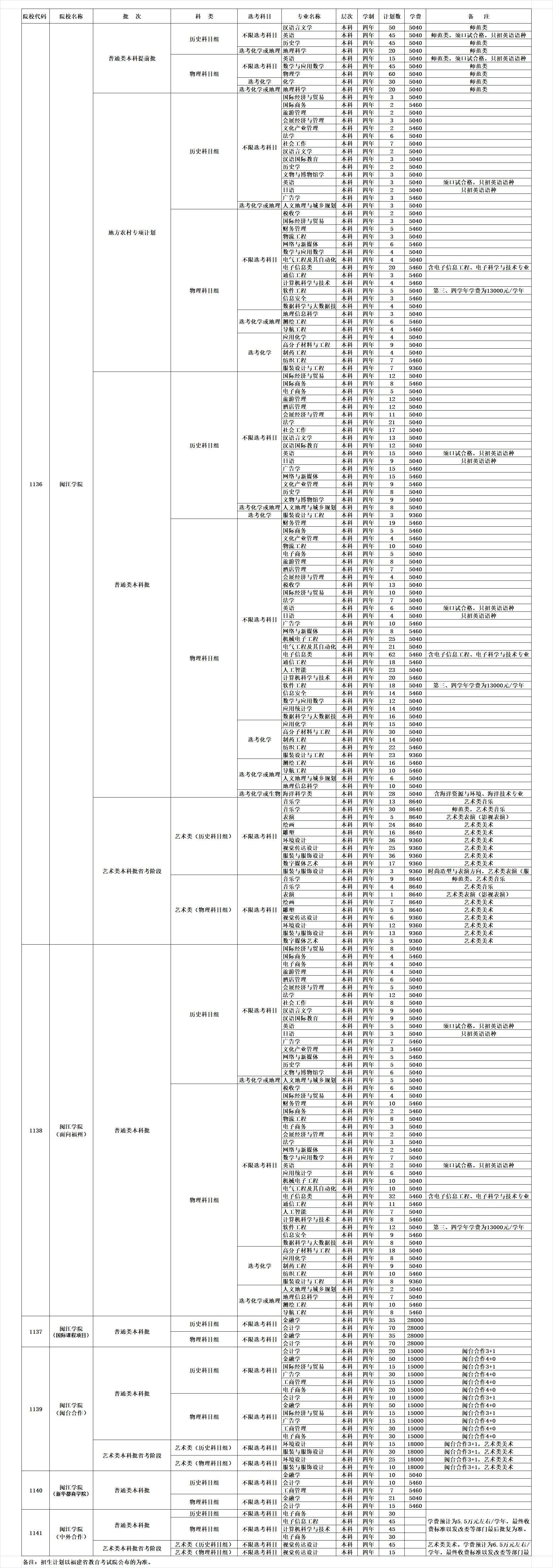 闽江学院2021年福建省本科招生计划.jpg