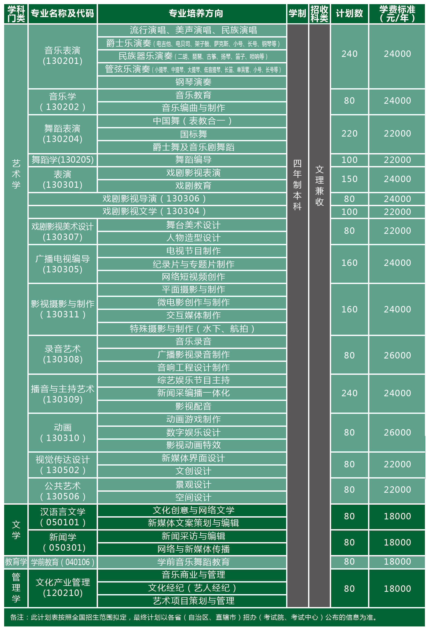 天津传媒学院2021拟招本科专业一览表.jpg