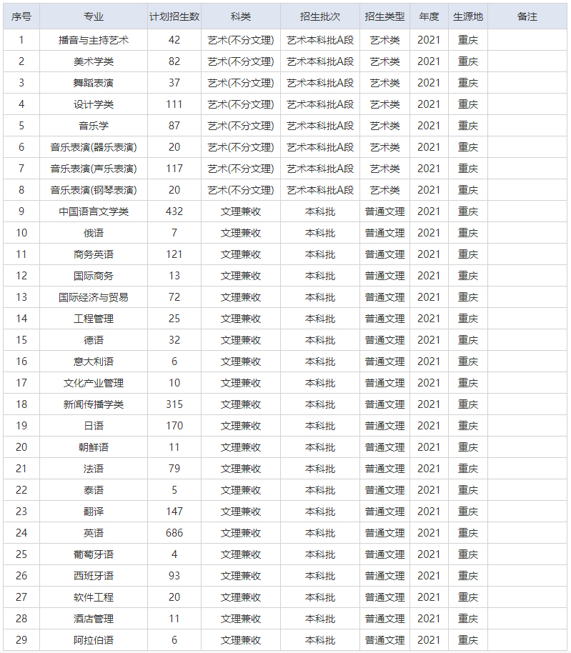 重庆外语外事学院2021年招生计划（重庆）.jpg